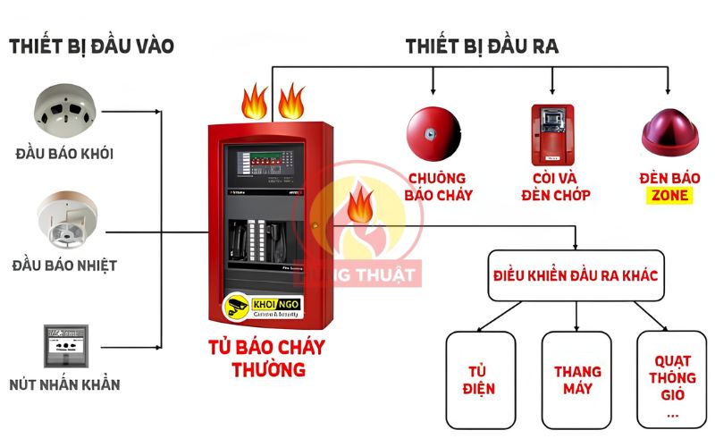 Một hệ thống báo cháy gồm những thiết bị nào?